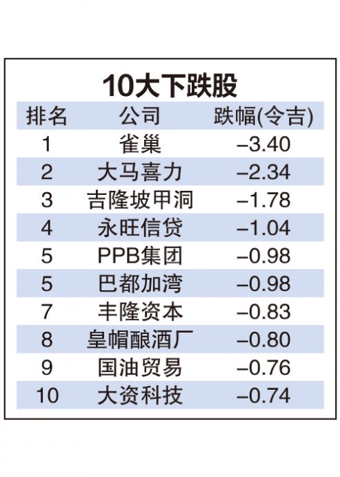 9月4日见报///8月龙虎榜|8月马股10大上升股大洗牌