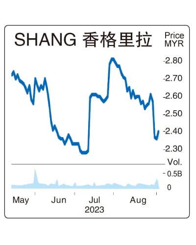9月4日见报///热股一评|业绩转盈但投资失利  香格里拉全周下滑21仙