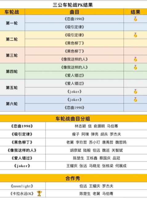 《披荆3》三公舞台惨输 品冠被曝淘汰