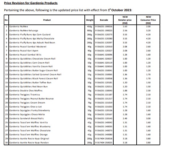  独家|Gardenia 30种面包下月涨3-5%  白面包维持不变