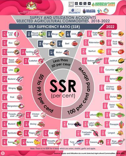 统计局:依然依赖进口食物 23农产品自供自足率100%