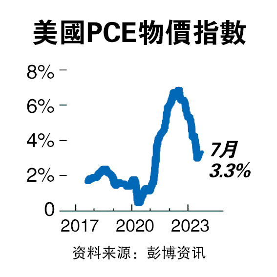 美国7月PCE平减指数升3.3% 联储局9月升息几率降