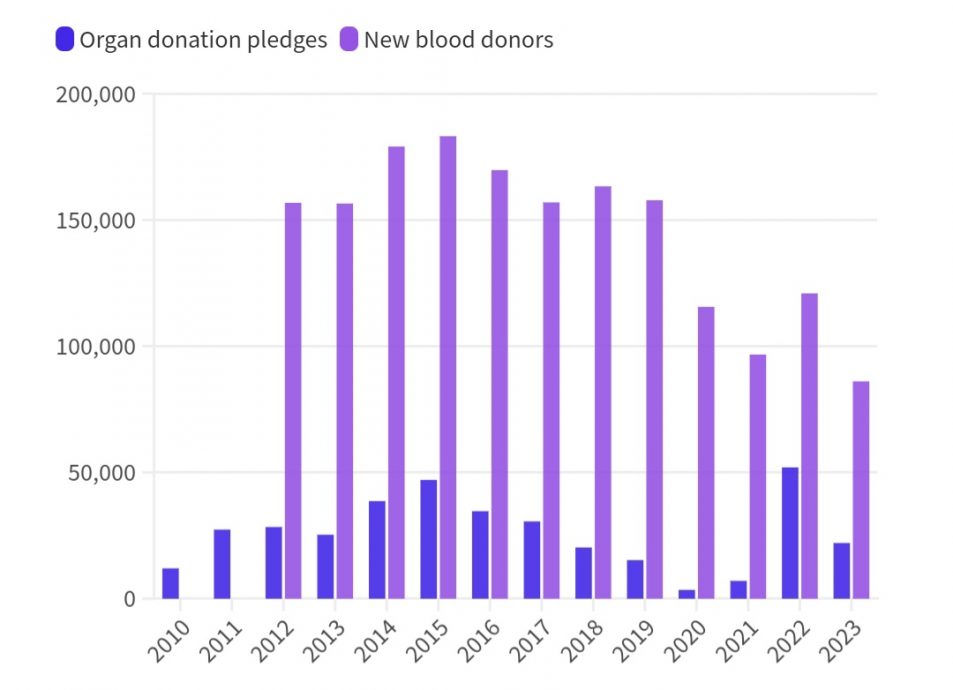 译稿:卫生部器官捐赠人数