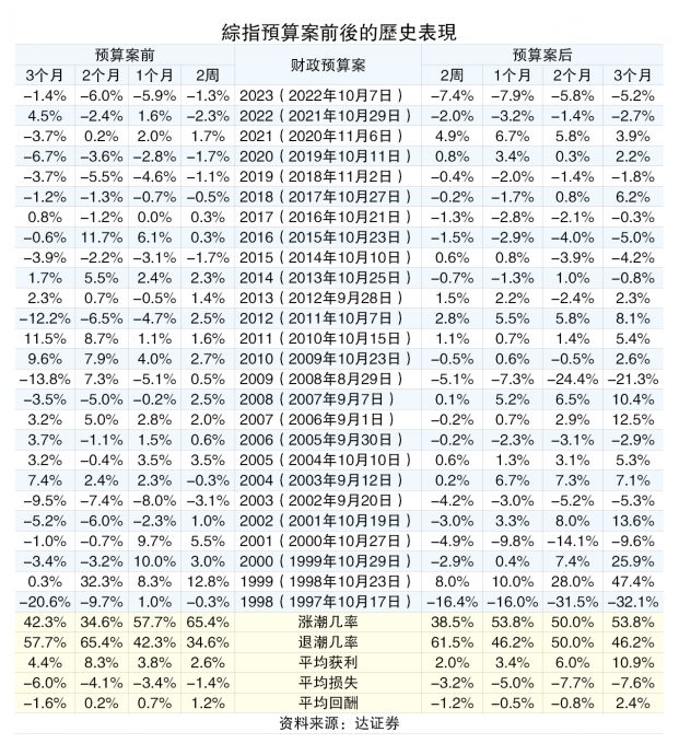 资本利得税恐阴霾笼罩  预算案前涨潮若即若离