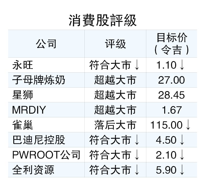 针对性燃油补贴料推 消费领域评级降至中和