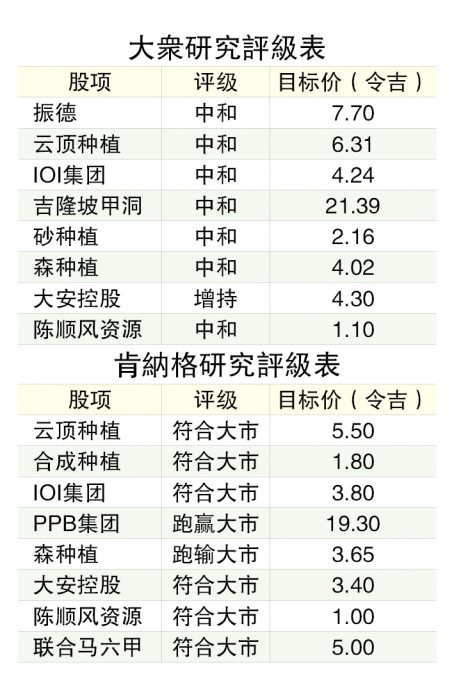 需求将走强 棕油价今年料维持3800