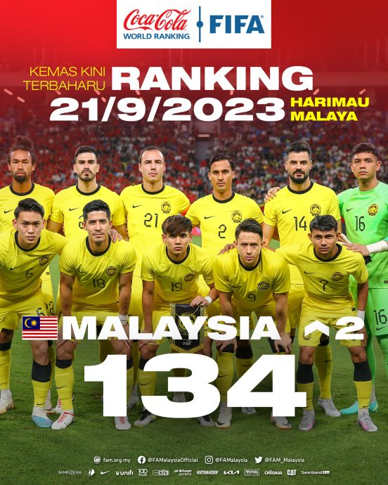 FIFA最新世界排名  国足再升2级至第134