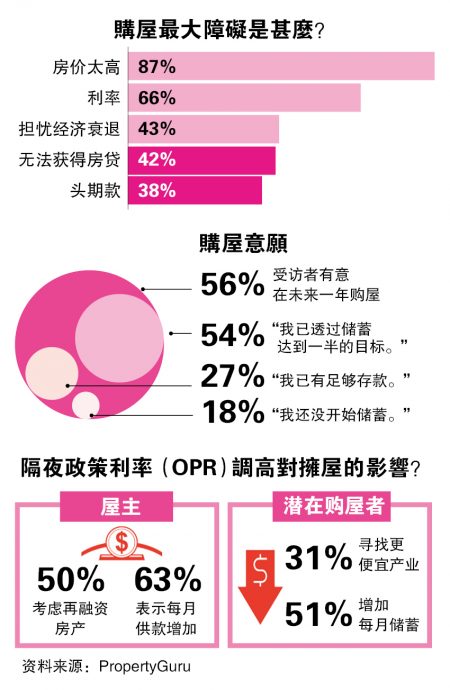 PropertyGuru:收入房价差距扩大  国人拥屋更难