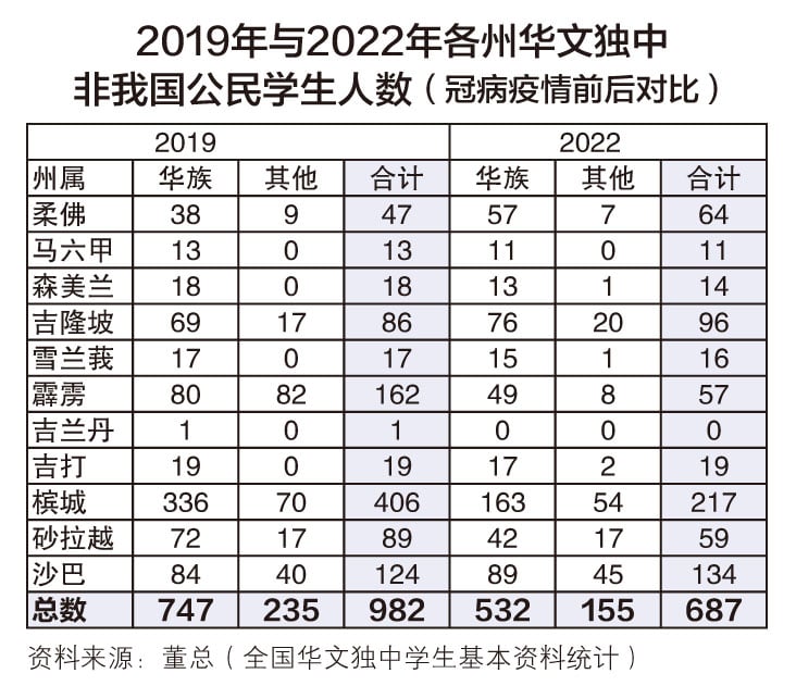 新教育:独中的国际学生