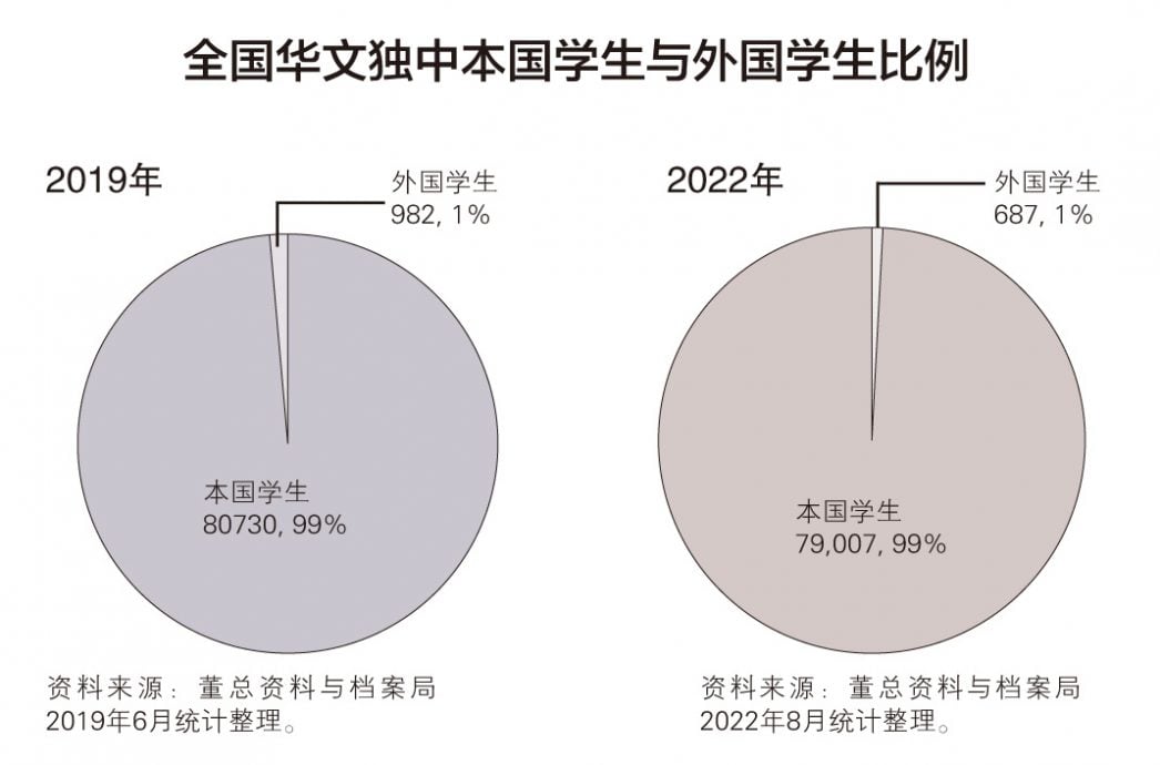 新教育:独中的国际学生