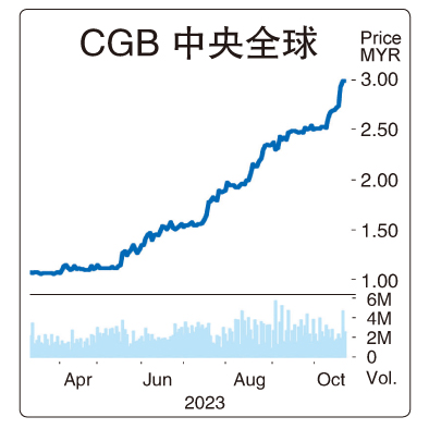 10月23日见报///中央全球 攫千万合约 受追捧
