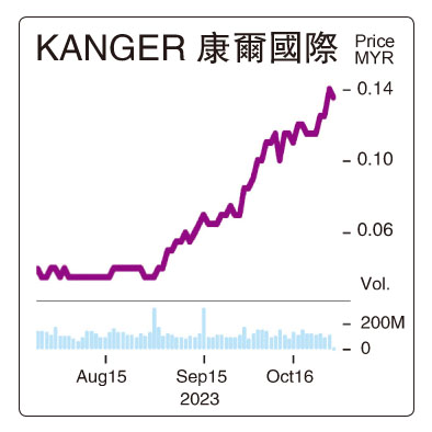 10月30日见报///康尔国际恢复元气  2个月涨2.86倍
