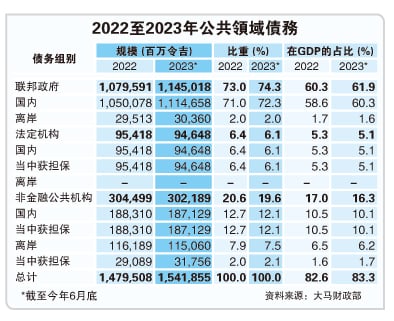 2024财政报告书 | 2024年放眼总债务减10%  总贷款料达2285亿