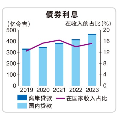 2024财政报告书 | 2024年放眼总债务减10%  总贷款料达2285亿