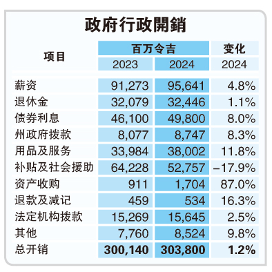 2024财政报告书 | 2024年财赤4.3％  收入3076亿 +1.5%  支出3938亿 +1.2％