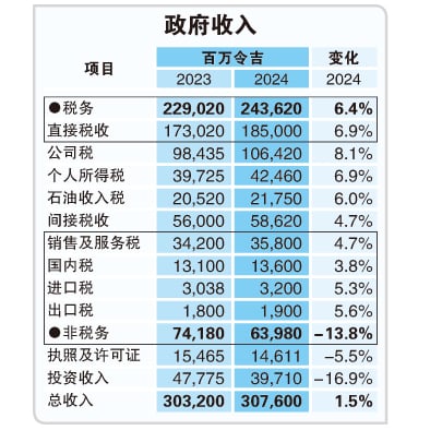 2024财政报告书 | 2024年财赤4.3％  收入3076亿 +1.5%  支出3938亿 +1.2％
