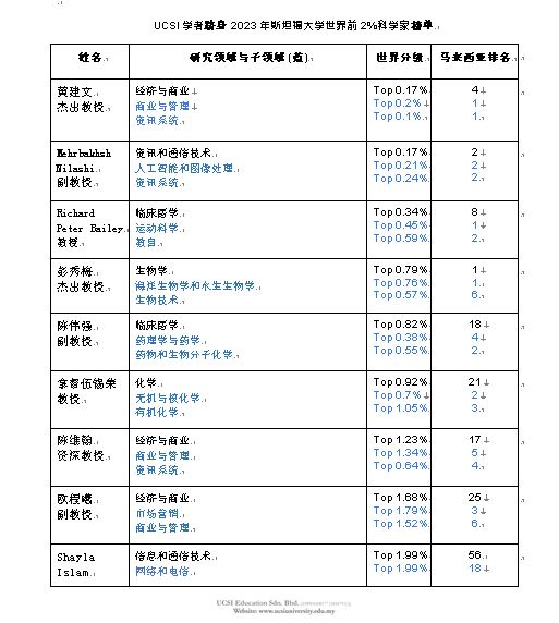 9UCSI大学学者跻身斯坦福大学全球顶尖2%科学家之列