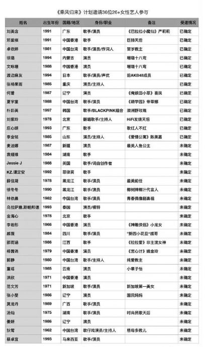 《乘风2024》名单疯传 Rosé蔡卓宜列名冲上热搜