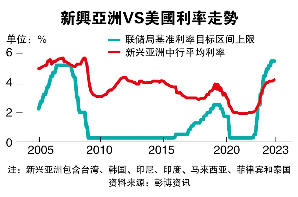 市场押注亚洲中行重启升息 6个月内估平均调高13基点
