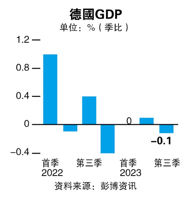德国第三季经济萎缩0.1%  末季恐衰退