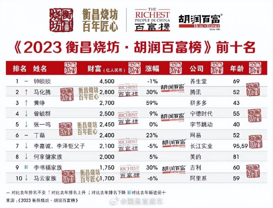 拼盘∕4500亿元身家 农夫山泉钟睒睒第三次成为中国首富