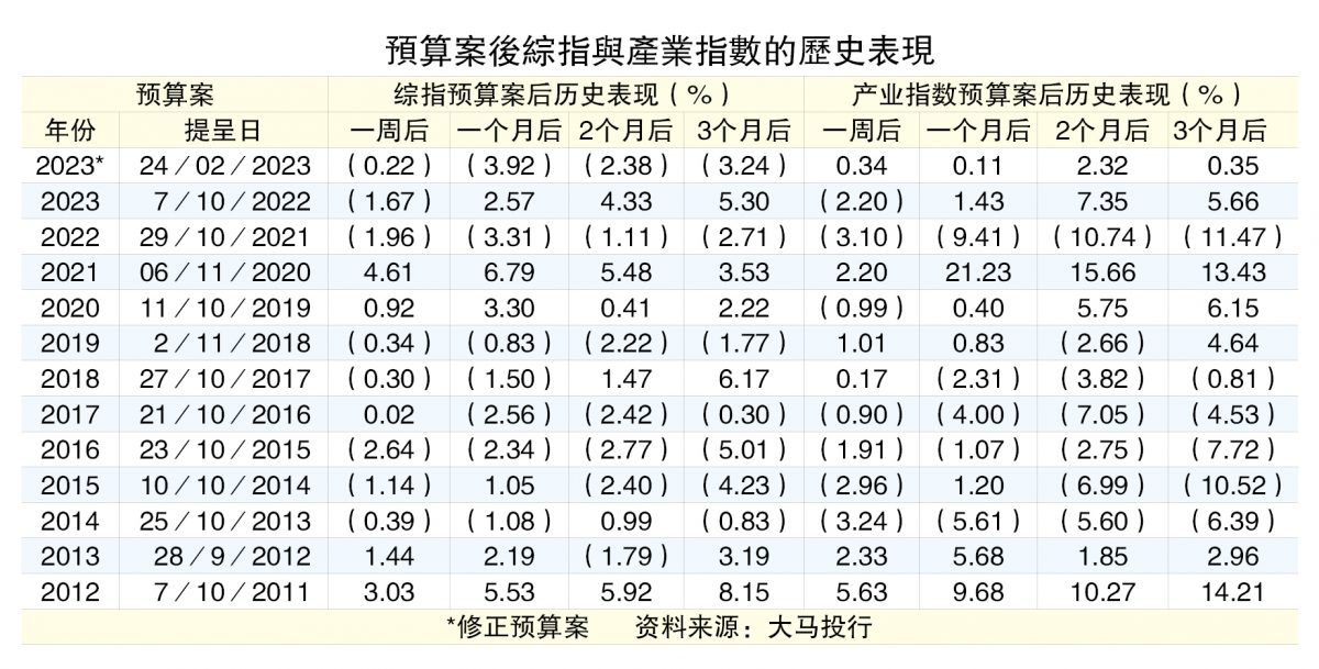 新措施将出台  产业领域料受惠财案