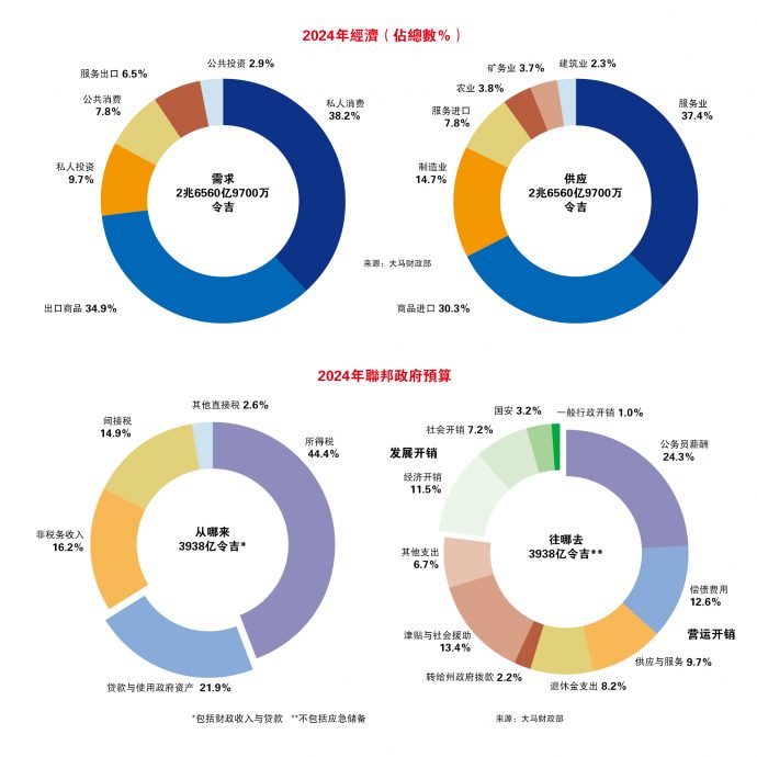 经济报告书回响│经济学家：全球充斥不明朗  大马成长目标最大挑战