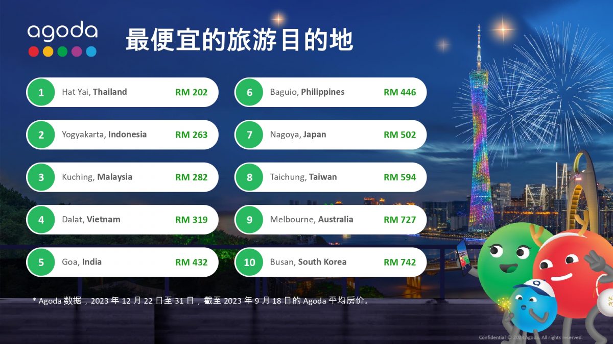 补图表/已签发/ Agoda:亚太区年终旺季10大最廉宜旅游胜地∕古晋排第3