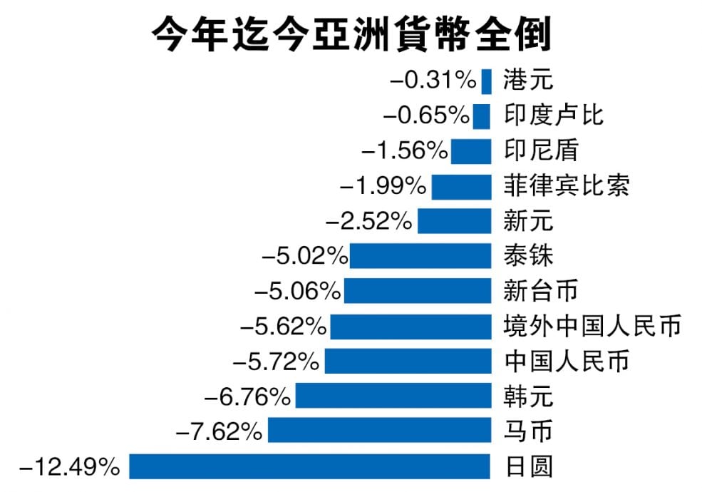 避险需求推升美元 马币跌破4.76 25年新低