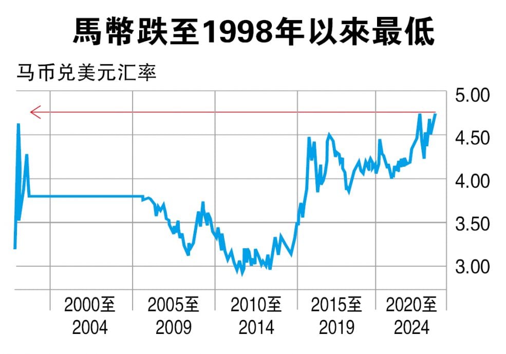 避险需求推升美元 马币跌破4.76 25年新低