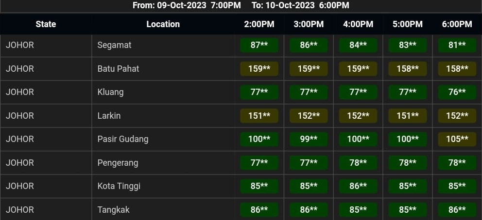 (未签发)国:新闻:柔3地空污指数破百点 峇株巴辖最高达158