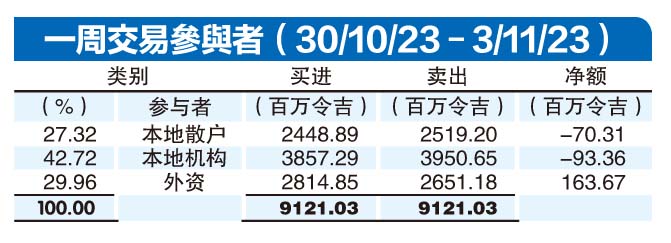 11月6日见报///外资临尾大手买入 上周净买1.6亿马股