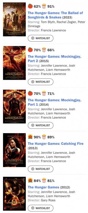 《饥饿游戏》前传北美开画称冠 《惊奇队长2》跌破纪录