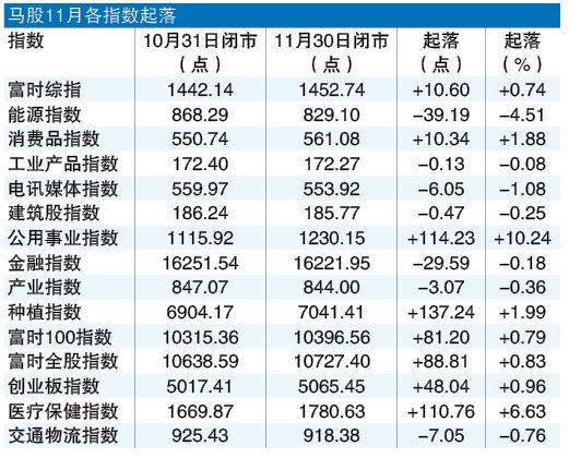 一度冲上8个月最高 马股11月仅扬10.6点