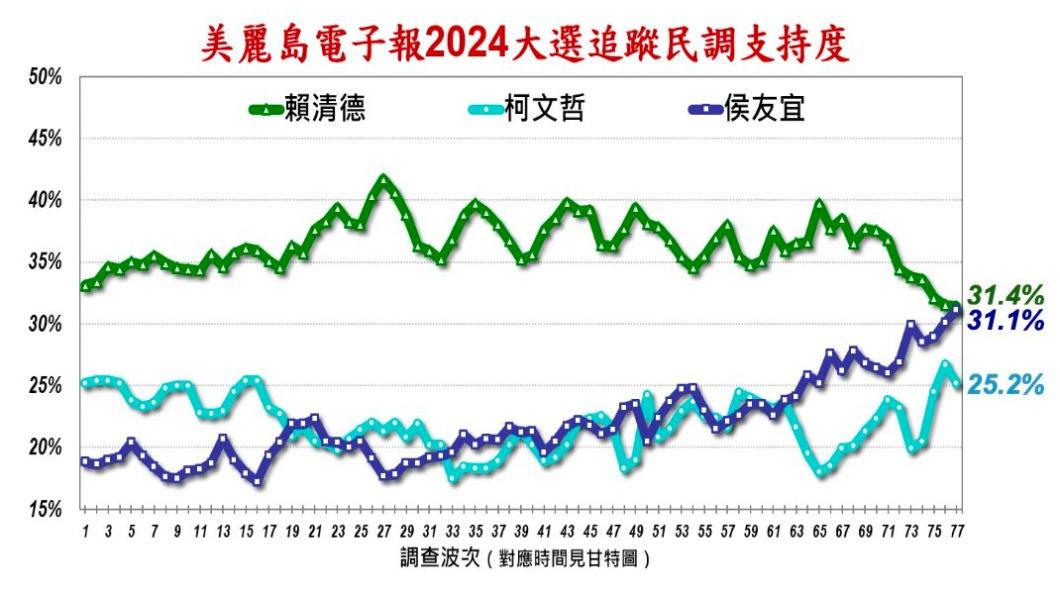 三脚督只差0.3%!侯友宜「快追平赖清德」 蓝白合破局狠甩柯