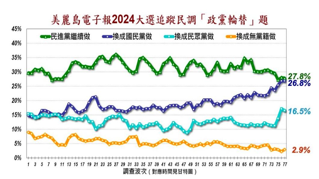 三脚督只差0.3%!侯友宜「快追平赖清德」 蓝白合破局狠甩柯