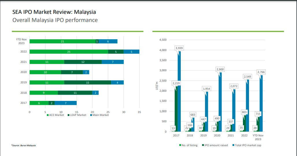 德勤:今年迄今马股28宗IPO 筹资33.6亿