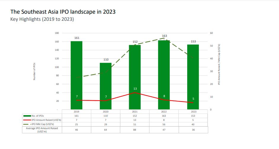 德勤:今年迄今马股28宗IPO 筹资33.6亿