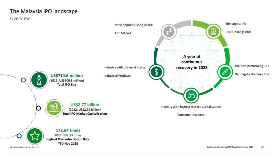 德勤:今年迄今马股28宗IPO 筹资33.6亿