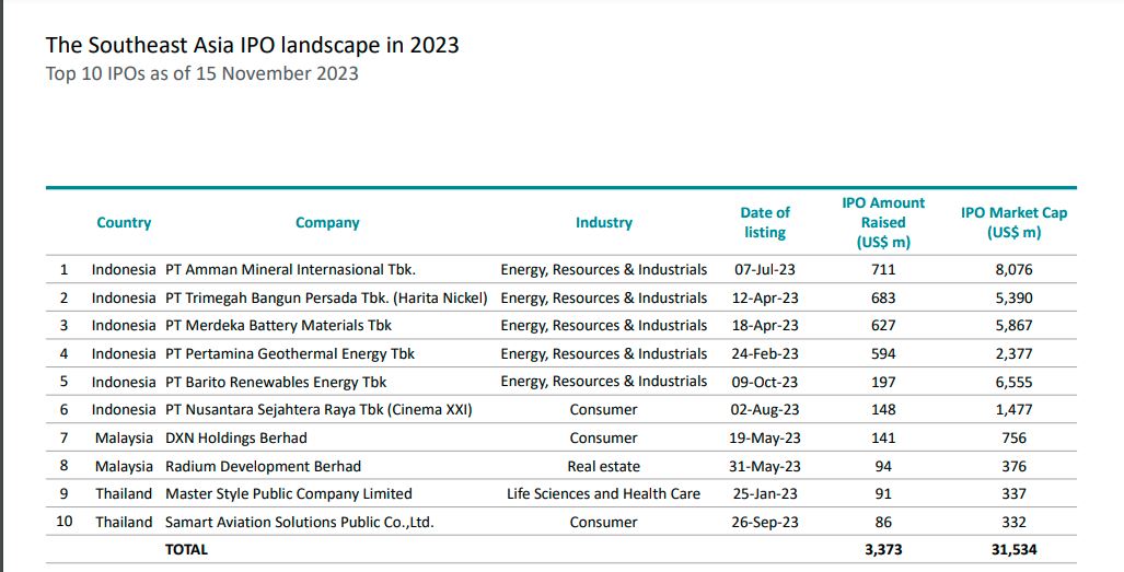 德勤:今年迄今马股28宗IPO 筹资33.6亿
