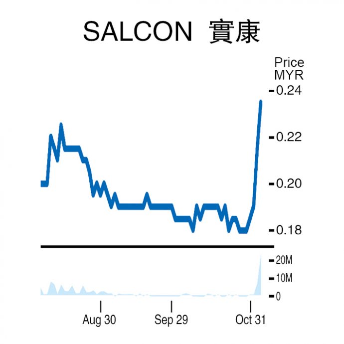 成功集团晋第三大股东  实康一度大涨14%