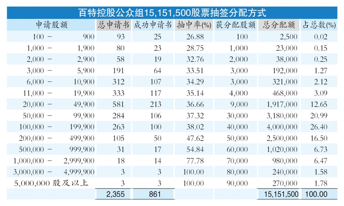 百特控股超额认购6.72倍