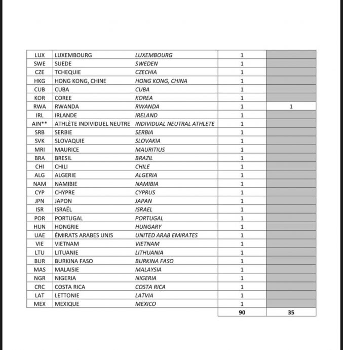 获分配一席巴黎奥运参赛权  大马女公路脚车队迎喜讯