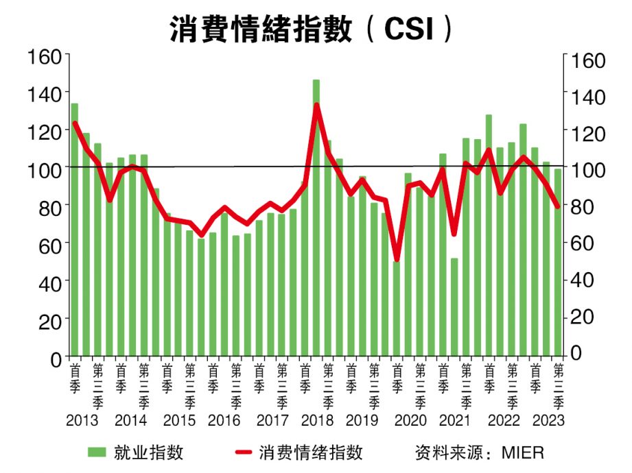 MIER:财务水平下降 第三季消费情绪恶化