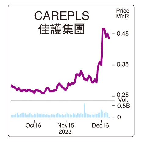 12月25日见报///冠病卷土重来 佳护集团一度涨1年新高