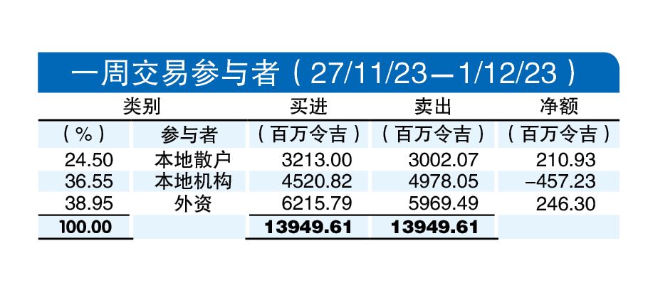 12月4日见报///外资连5周续净买