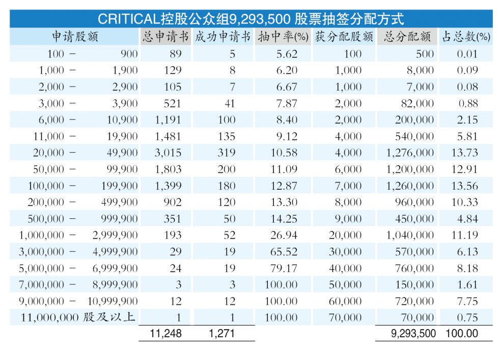 Critical控股超额认购88.08倍