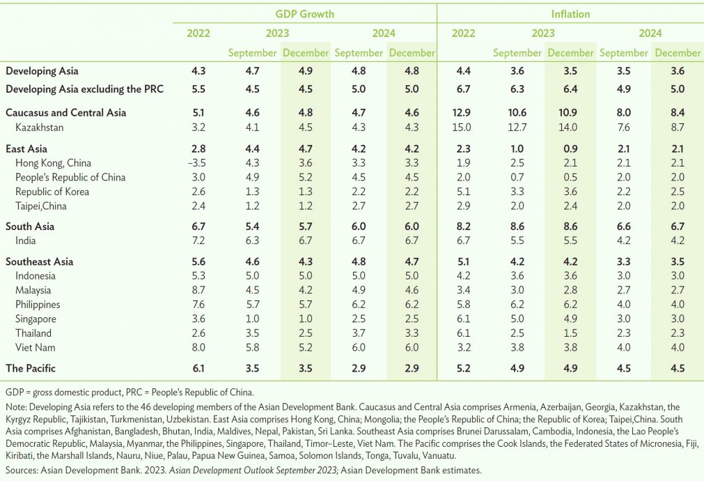 亚银下调大马成长预测