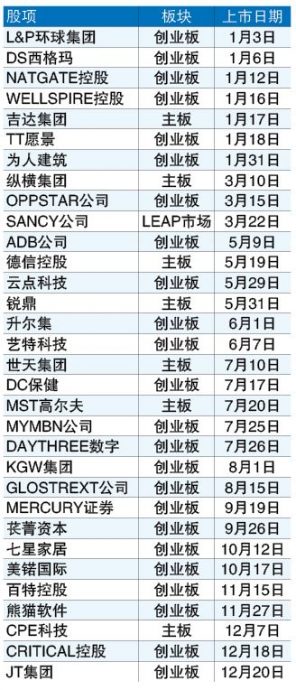 今年32宗新股逊去年 创业板最热 LEAP魅力减