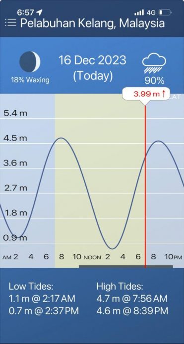 大都会/巴生昨夜大暴雨遇涨潮“双夹攻”,多区引发水灾!
